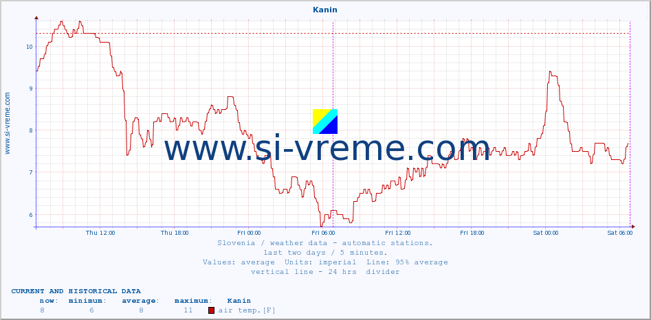 :: Kanin :: air temp. | humi- dity | wind dir. | wind speed | wind gusts | air pressure | precipi- tation | sun strength | soil temp. 5cm / 2in | soil temp. 10cm / 4in | soil temp. 20cm / 8in | soil temp. 30cm / 12in | soil temp. 50cm / 20in :: last two days / 5 minutes.