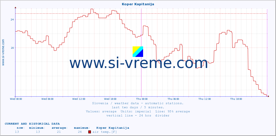  :: Koper Kapitanija :: air temp. | humi- dity | wind dir. | wind speed | wind gusts | air pressure | precipi- tation | sun strength | soil temp. 5cm / 2in | soil temp. 10cm / 4in | soil temp. 20cm / 8in | soil temp. 30cm / 12in | soil temp. 50cm / 20in :: last two days / 5 minutes.