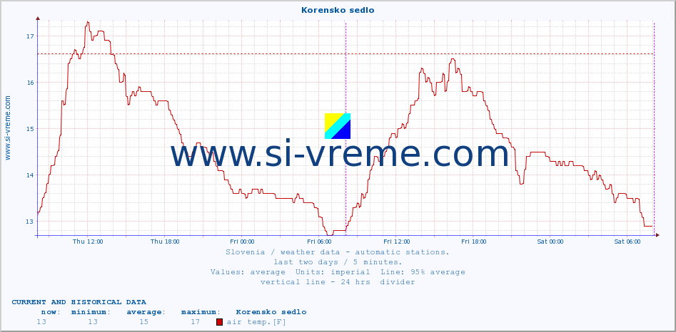  :: Korensko sedlo :: air temp. | humi- dity | wind dir. | wind speed | wind gusts | air pressure | precipi- tation | sun strength | soil temp. 5cm / 2in | soil temp. 10cm / 4in | soil temp. 20cm / 8in | soil temp. 30cm / 12in | soil temp. 50cm / 20in :: last two days / 5 minutes.