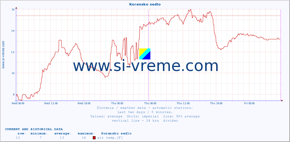  :: Korensko sedlo :: air temp. | humi- dity | wind dir. | wind speed | wind gusts | air pressure | precipi- tation | sun strength | soil temp. 5cm / 2in | soil temp. 10cm / 4in | soil temp. 20cm / 8in | soil temp. 30cm / 12in | soil temp. 50cm / 20in :: last two days / 5 minutes.