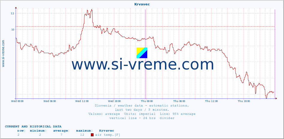  :: Krvavec :: air temp. | humi- dity | wind dir. | wind speed | wind gusts | air pressure | precipi- tation | sun strength | soil temp. 5cm / 2in | soil temp. 10cm / 4in | soil temp. 20cm / 8in | soil temp. 30cm / 12in | soil temp. 50cm / 20in :: last two days / 5 minutes.