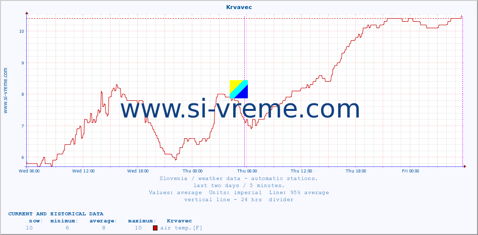  :: Krvavec :: air temp. | humi- dity | wind dir. | wind speed | wind gusts | air pressure | precipi- tation | sun strength | soil temp. 5cm / 2in | soil temp. 10cm / 4in | soil temp. 20cm / 8in | soil temp. 30cm / 12in | soil temp. 50cm / 20in :: last two days / 5 minutes.