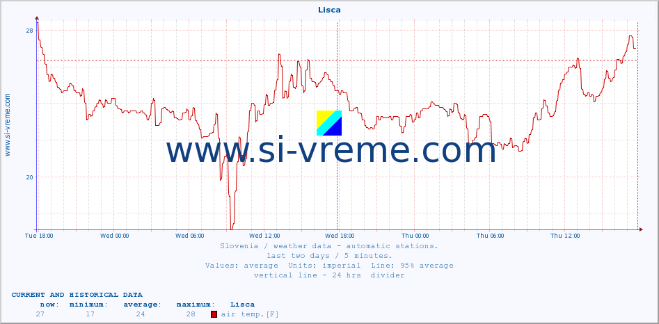  :: Lisca :: air temp. | humi- dity | wind dir. | wind speed | wind gusts | air pressure | precipi- tation | sun strength | soil temp. 5cm / 2in | soil temp. 10cm / 4in | soil temp. 20cm / 8in | soil temp. 30cm / 12in | soil temp. 50cm / 20in :: last two days / 5 minutes.