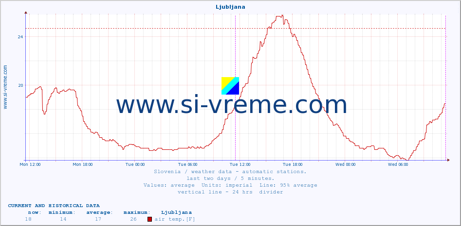  :: Ljubljana :: air temp. | humi- dity | wind dir. | wind speed | wind gusts | air pressure | precipi- tation | sun strength | soil temp. 5cm / 2in | soil temp. 10cm / 4in | soil temp. 20cm / 8in | soil temp. 30cm / 12in | soil temp. 50cm / 20in :: last two days / 5 minutes.