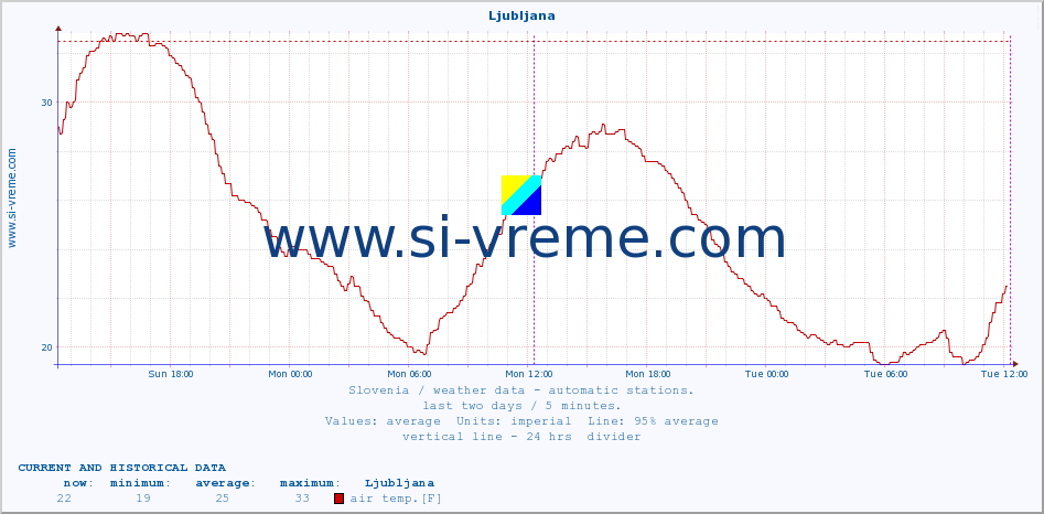  :: Ljubljana :: air temp. | humi- dity | wind dir. | wind speed | wind gusts | air pressure | precipi- tation | sun strength | soil temp. 5cm / 2in | soil temp. 10cm / 4in | soil temp. 20cm / 8in | soil temp. 30cm / 12in | soil temp. 50cm / 20in :: last two days / 5 minutes.