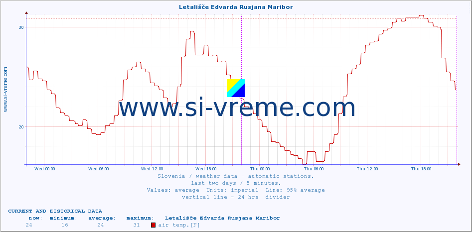  :: Letališče Edvarda Rusjana Maribor :: air temp. | humi- dity | wind dir. | wind speed | wind gusts | air pressure | precipi- tation | sun strength | soil temp. 5cm / 2in | soil temp. 10cm / 4in | soil temp. 20cm / 8in | soil temp. 30cm / 12in | soil temp. 50cm / 20in :: last two days / 5 minutes.