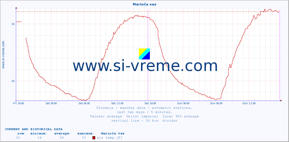  :: Marinča vas :: air temp. | humi- dity | wind dir. | wind speed | wind gusts | air pressure | precipi- tation | sun strength | soil temp. 5cm / 2in | soil temp. 10cm / 4in | soil temp. 20cm / 8in | soil temp. 30cm / 12in | soil temp. 50cm / 20in :: last two days / 5 minutes.