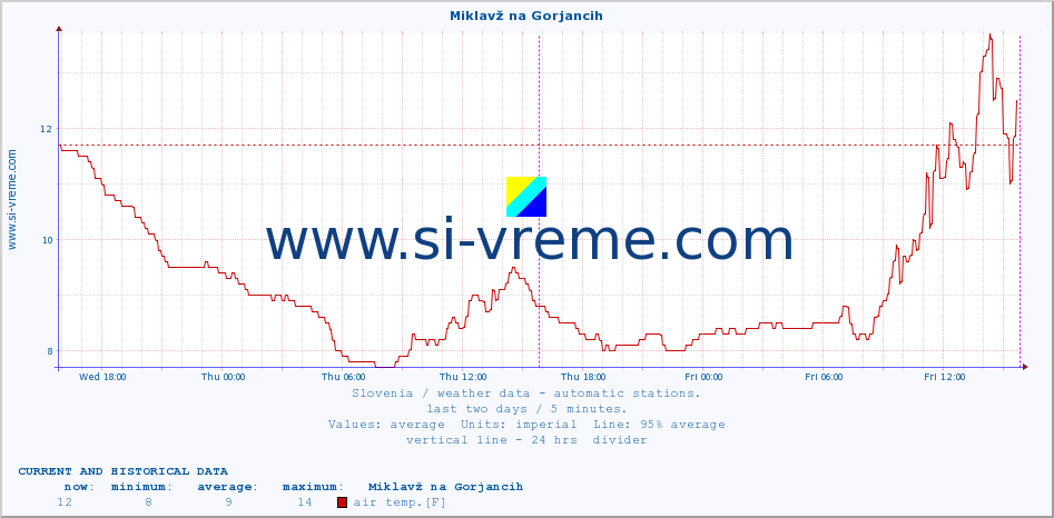  :: Miklavž na Gorjancih :: air temp. | humi- dity | wind dir. | wind speed | wind gusts | air pressure | precipi- tation | sun strength | soil temp. 5cm / 2in | soil temp. 10cm / 4in | soil temp. 20cm / 8in | soil temp. 30cm / 12in | soil temp. 50cm / 20in :: last two days / 5 minutes.