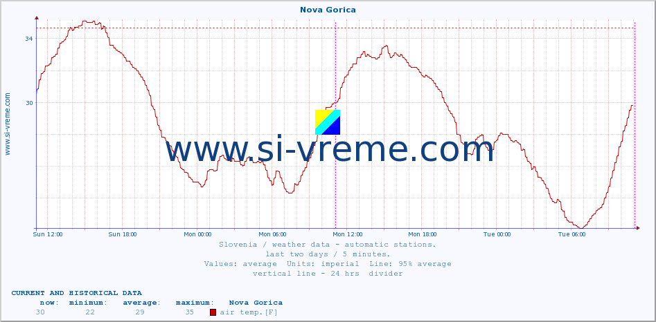  :: Nova Gorica :: air temp. | humi- dity | wind dir. | wind speed | wind gusts | air pressure | precipi- tation | sun strength | soil temp. 5cm / 2in | soil temp. 10cm / 4in | soil temp. 20cm / 8in | soil temp. 30cm / 12in | soil temp. 50cm / 20in :: last two days / 5 minutes.