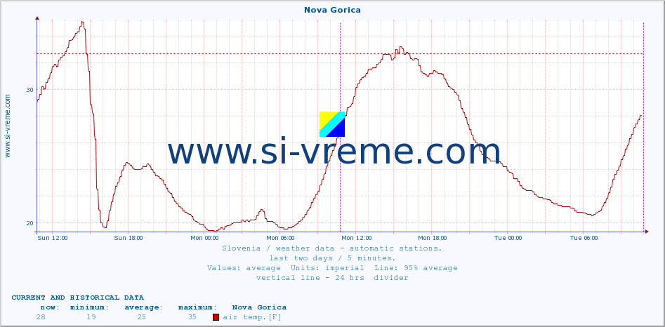  :: Nova Gorica :: air temp. | humi- dity | wind dir. | wind speed | wind gusts | air pressure | precipi- tation | sun strength | soil temp. 5cm / 2in | soil temp. 10cm / 4in | soil temp. 20cm / 8in | soil temp. 30cm / 12in | soil temp. 50cm / 20in :: last two days / 5 minutes.