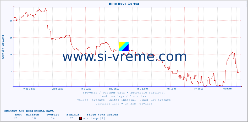  :: Bilje Nova Gorica :: air temp. | humi- dity | wind dir. | wind speed | wind gusts | air pressure | precipi- tation | sun strength | soil temp. 5cm / 2in | soil temp. 10cm / 4in | soil temp. 20cm / 8in | soil temp. 30cm / 12in | soil temp. 50cm / 20in :: last two days / 5 minutes.