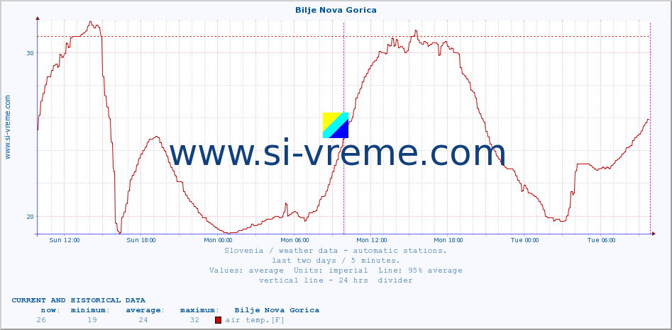  :: Bilje Nova Gorica :: air temp. | humi- dity | wind dir. | wind speed | wind gusts | air pressure | precipi- tation | sun strength | soil temp. 5cm / 2in | soil temp. 10cm / 4in | soil temp. 20cm / 8in | soil temp. 30cm / 12in | soil temp. 50cm / 20in :: last two days / 5 minutes.