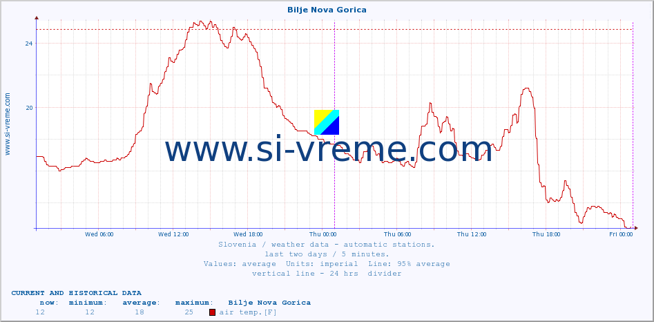  :: Bilje Nova Gorica :: air temp. | humi- dity | wind dir. | wind speed | wind gusts | air pressure | precipi- tation | sun strength | soil temp. 5cm / 2in | soil temp. 10cm / 4in | soil temp. 20cm / 8in | soil temp. 30cm / 12in | soil temp. 50cm / 20in :: last two days / 5 minutes.