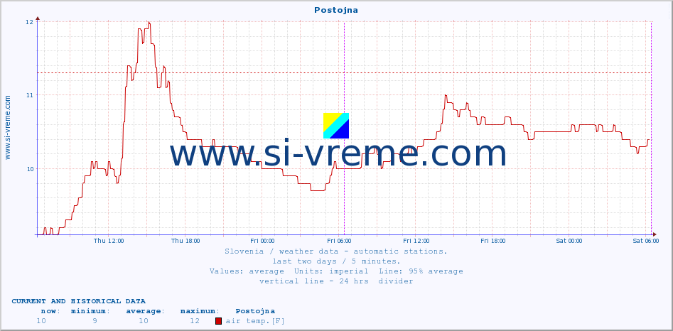  :: Postojna :: air temp. | humi- dity | wind dir. | wind speed | wind gusts | air pressure | precipi- tation | sun strength | soil temp. 5cm / 2in | soil temp. 10cm / 4in | soil temp. 20cm / 8in | soil temp. 30cm / 12in | soil temp. 50cm / 20in :: last two days / 5 minutes.