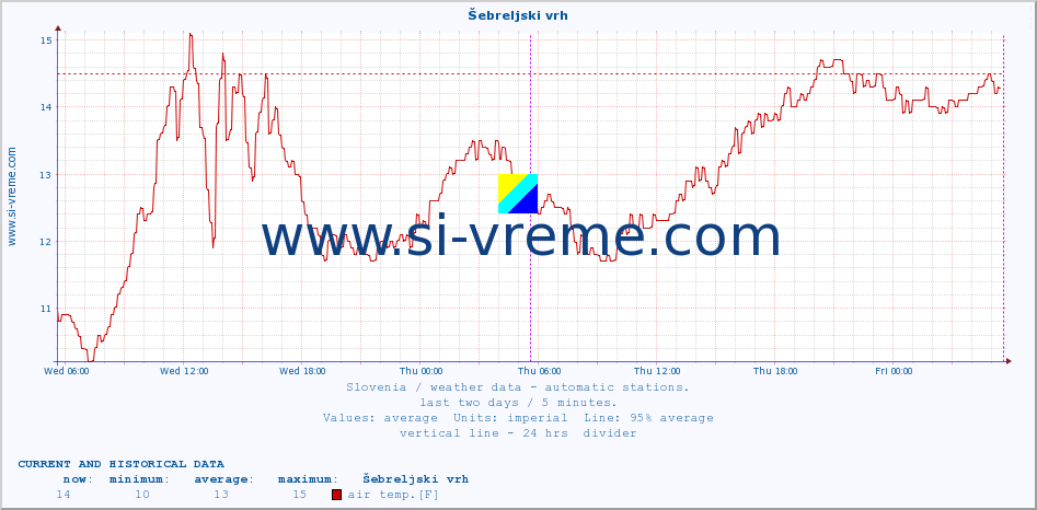  :: Šebreljski vrh :: air temp. | humi- dity | wind dir. | wind speed | wind gusts | air pressure | precipi- tation | sun strength | soil temp. 5cm / 2in | soil temp. 10cm / 4in | soil temp. 20cm / 8in | soil temp. 30cm / 12in | soil temp. 50cm / 20in :: last two days / 5 minutes.