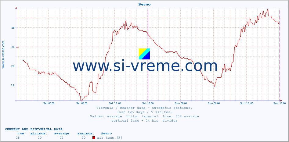  :: Sevno :: air temp. | humi- dity | wind dir. | wind speed | wind gusts | air pressure | precipi- tation | sun strength | soil temp. 5cm / 2in | soil temp. 10cm / 4in | soil temp. 20cm / 8in | soil temp. 30cm / 12in | soil temp. 50cm / 20in :: last two days / 5 minutes.