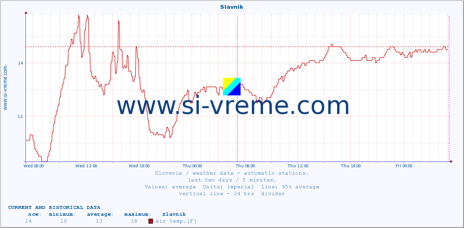  :: Slavnik :: air temp. | humi- dity | wind dir. | wind speed | wind gusts | air pressure | precipi- tation | sun strength | soil temp. 5cm / 2in | soil temp. 10cm / 4in | soil temp. 20cm / 8in | soil temp. 30cm / 12in | soil temp. 50cm / 20in :: last two days / 5 minutes.