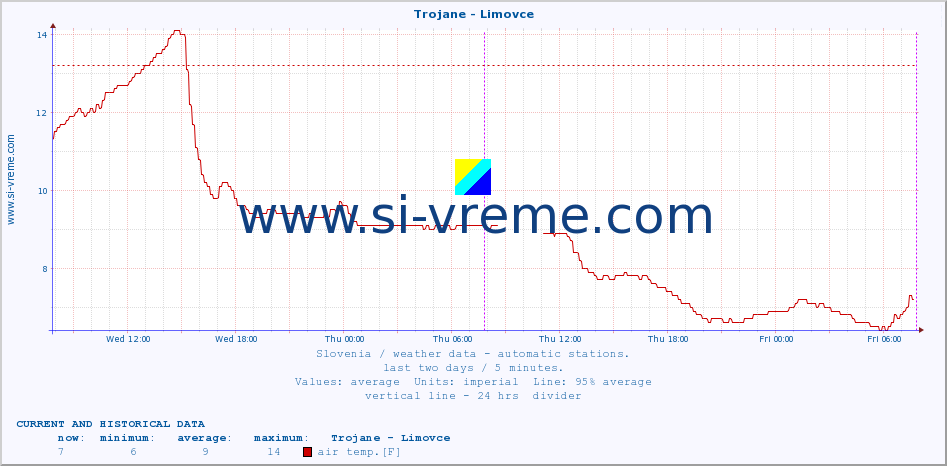  :: Trojane - Limovce :: air temp. | humi- dity | wind dir. | wind speed | wind gusts | air pressure | precipi- tation | sun strength | soil temp. 5cm / 2in | soil temp. 10cm / 4in | soil temp. 20cm / 8in | soil temp. 30cm / 12in | soil temp. 50cm / 20in :: last two days / 5 minutes.