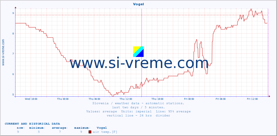  :: Vogel :: air temp. | humi- dity | wind dir. | wind speed | wind gusts | air pressure | precipi- tation | sun strength | soil temp. 5cm / 2in | soil temp. 10cm / 4in | soil temp. 20cm / 8in | soil temp. 30cm / 12in | soil temp. 50cm / 20in :: last two days / 5 minutes.