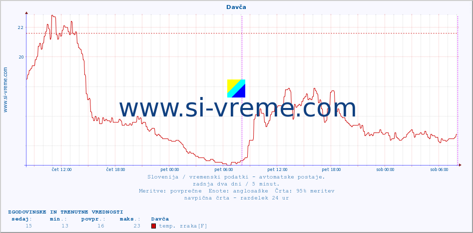 POVPREČJE :: Davča :: temp. zraka | vlaga | smer vetra | hitrost vetra | sunki vetra | tlak | padavine | sonce | temp. tal  5cm | temp. tal 10cm | temp. tal 20cm | temp. tal 30cm | temp. tal 50cm :: zadnja dva dni / 5 minut.