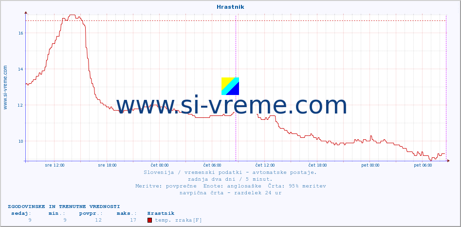 POVPREČJE :: Hrastnik :: temp. zraka | vlaga | smer vetra | hitrost vetra | sunki vetra | tlak | padavine | sonce | temp. tal  5cm | temp. tal 10cm | temp. tal 20cm | temp. tal 30cm | temp. tal 50cm :: zadnja dva dni / 5 minut.