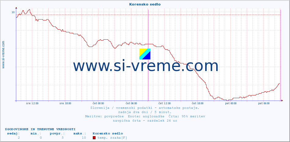 POVPREČJE :: Korensko sedlo :: temp. zraka | vlaga | smer vetra | hitrost vetra | sunki vetra | tlak | padavine | sonce | temp. tal  5cm | temp. tal 10cm | temp. tal 20cm | temp. tal 30cm | temp. tal 50cm :: zadnja dva dni / 5 minut.