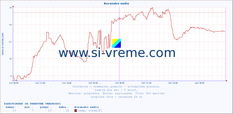 POVPREČJE :: Korensko sedlo :: temp. zraka | vlaga | smer vetra | hitrost vetra | sunki vetra | tlak | padavine | sonce | temp. tal  5cm | temp. tal 10cm | temp. tal 20cm | temp. tal 30cm | temp. tal 50cm :: zadnja dva dni / 5 minut.