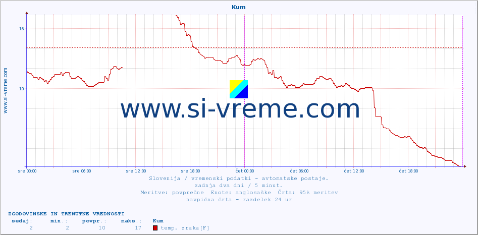 POVPREČJE :: Kum :: temp. zraka | vlaga | smer vetra | hitrost vetra | sunki vetra | tlak | padavine | sonce | temp. tal  5cm | temp. tal 10cm | temp. tal 20cm | temp. tal 30cm | temp. tal 50cm :: zadnja dva dni / 5 minut.