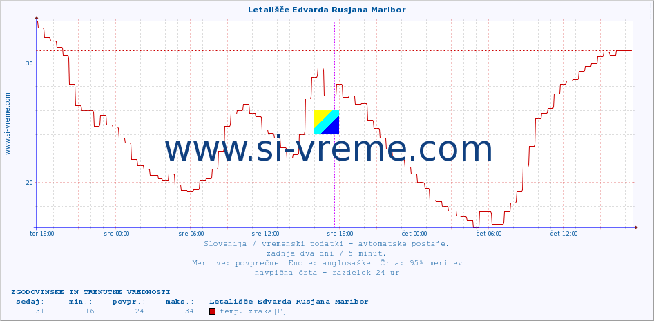 POVPREČJE :: Letališče Edvarda Rusjana Maribor :: temp. zraka | vlaga | smer vetra | hitrost vetra | sunki vetra | tlak | padavine | sonce | temp. tal  5cm | temp. tal 10cm | temp. tal 20cm | temp. tal 30cm | temp. tal 50cm :: zadnja dva dni / 5 minut.