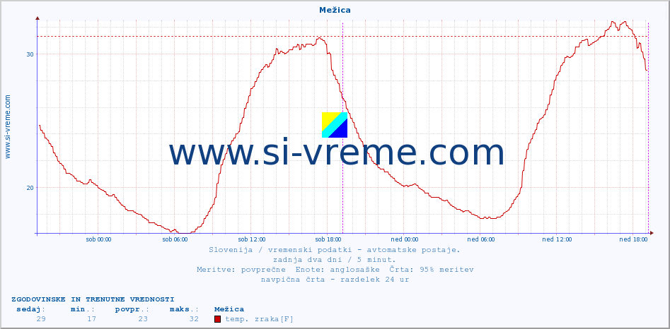 POVPREČJE :: Mežica :: temp. zraka | vlaga | smer vetra | hitrost vetra | sunki vetra | tlak | padavine | sonce | temp. tal  5cm | temp. tal 10cm | temp. tal 20cm | temp. tal 30cm | temp. tal 50cm :: zadnja dva dni / 5 minut.