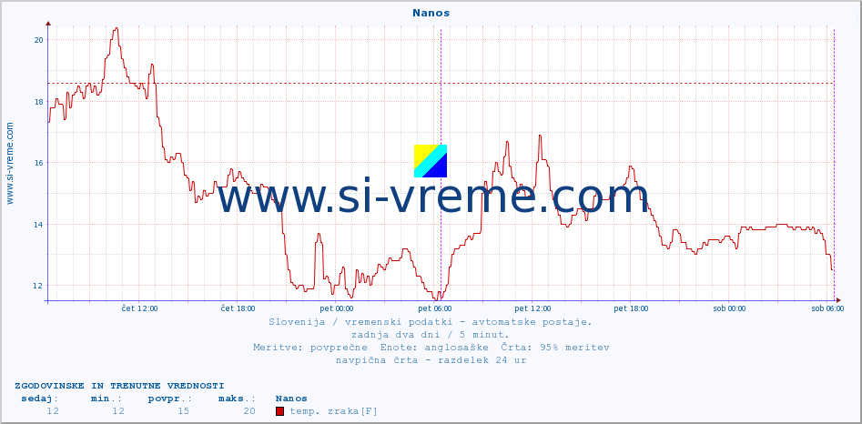 POVPREČJE :: Nanos :: temp. zraka | vlaga | smer vetra | hitrost vetra | sunki vetra | tlak | padavine | sonce | temp. tal  5cm | temp. tal 10cm | temp. tal 20cm | temp. tal 30cm | temp. tal 50cm :: zadnja dva dni / 5 minut.