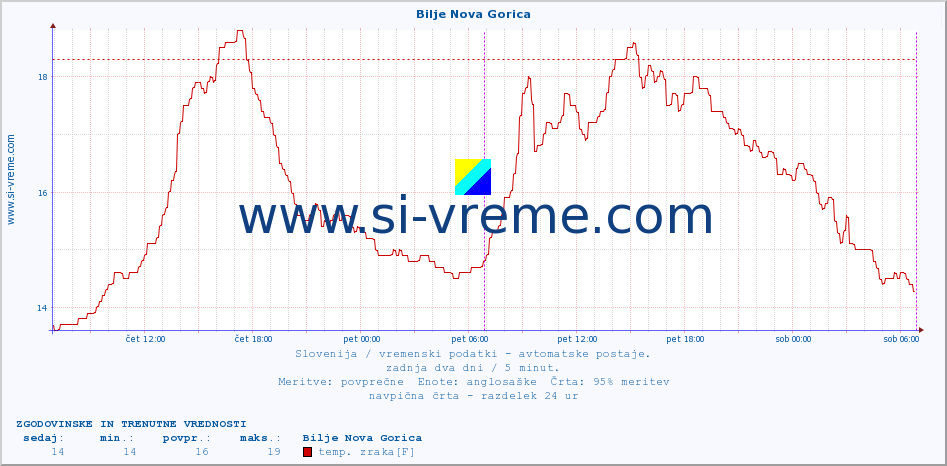 POVPREČJE :: Bilje Nova Gorica :: temp. zraka | vlaga | smer vetra | hitrost vetra | sunki vetra | tlak | padavine | sonce | temp. tal  5cm | temp. tal 10cm | temp. tal 20cm | temp. tal 30cm | temp. tal 50cm :: zadnja dva dni / 5 minut.