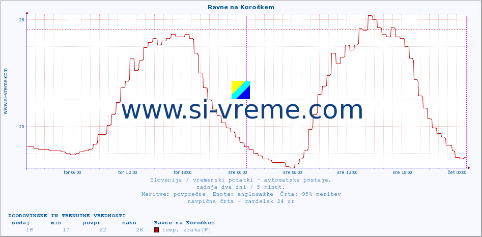 POVPREČJE :: Ravne na Koroškem :: temp. zraka | vlaga | smer vetra | hitrost vetra | sunki vetra | tlak | padavine | sonce | temp. tal  5cm | temp. tal 10cm | temp. tal 20cm | temp. tal 30cm | temp. tal 50cm :: zadnja dva dni / 5 minut.