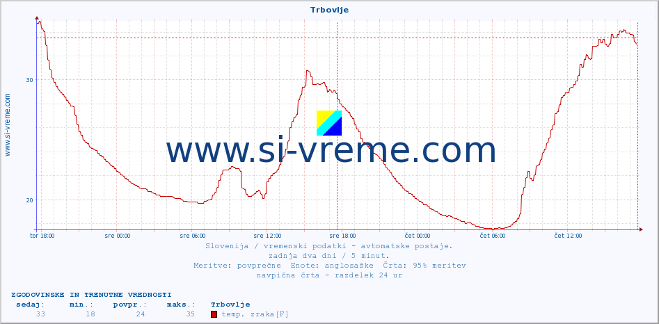 POVPREČJE :: Trbovlje :: temp. zraka | vlaga | smer vetra | hitrost vetra | sunki vetra | tlak | padavine | sonce | temp. tal  5cm | temp. tal 10cm | temp. tal 20cm | temp. tal 30cm | temp. tal 50cm :: zadnja dva dni / 5 minut.