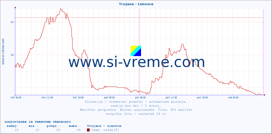 POVPREČJE :: Trojane - Limovce :: temp. zraka | vlaga | smer vetra | hitrost vetra | sunki vetra | tlak | padavine | sonce | temp. tal  5cm | temp. tal 10cm | temp. tal 20cm | temp. tal 30cm | temp. tal 50cm :: zadnja dva dni / 5 minut.