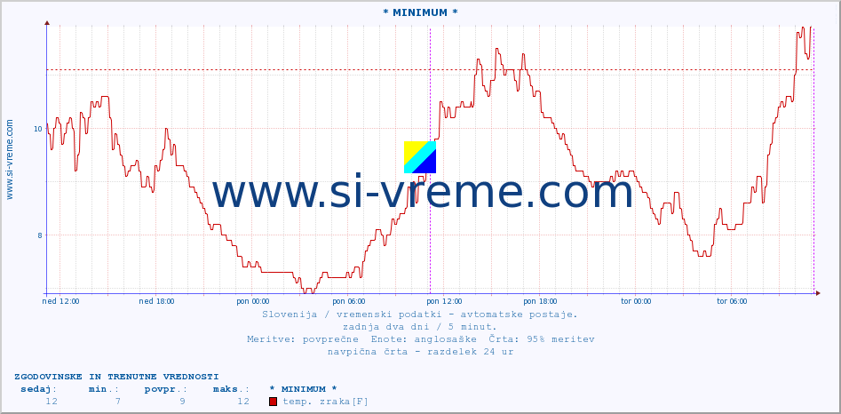 POVPREČJE :: * MINIMUM * :: temp. zraka | vlaga | smer vetra | hitrost vetra | sunki vetra | tlak | padavine | sonce | temp. tal  5cm | temp. tal 10cm | temp. tal 20cm | temp. tal 30cm | temp. tal 50cm :: zadnja dva dni / 5 minut.