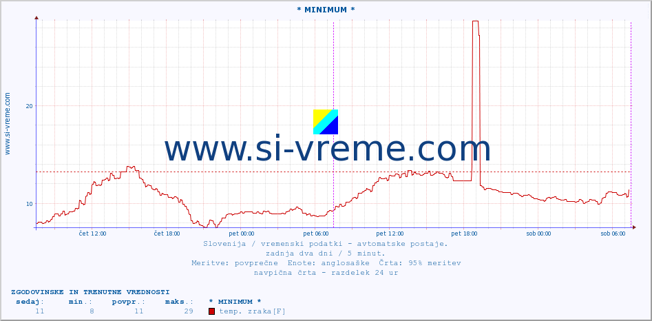 POVPREČJE :: * MINIMUM * :: temp. zraka | vlaga | smer vetra | hitrost vetra | sunki vetra | tlak | padavine | sonce | temp. tal  5cm | temp. tal 10cm | temp. tal 20cm | temp. tal 30cm | temp. tal 50cm :: zadnja dva dni / 5 minut.