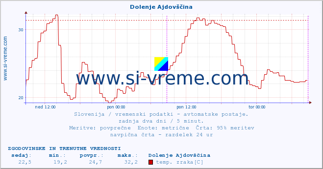 POVPREČJE :: Dolenje Ajdovščina :: temp. zraka | vlaga | smer vetra | hitrost vetra | sunki vetra | tlak | padavine | sonce | temp. tal  5cm | temp. tal 10cm | temp. tal 20cm | temp. tal 30cm | temp. tal 50cm :: zadnja dva dni / 5 minut.