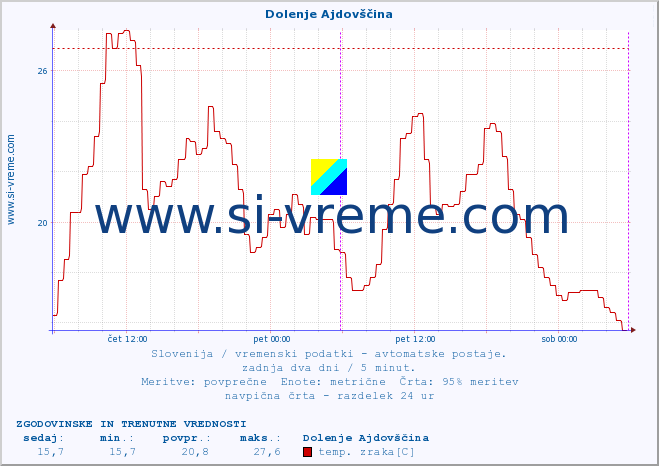 POVPREČJE :: Dolenje Ajdovščina :: temp. zraka | vlaga | smer vetra | hitrost vetra | sunki vetra | tlak | padavine | sonce | temp. tal  5cm | temp. tal 10cm | temp. tal 20cm | temp. tal 30cm | temp. tal 50cm :: zadnja dva dni / 5 minut.