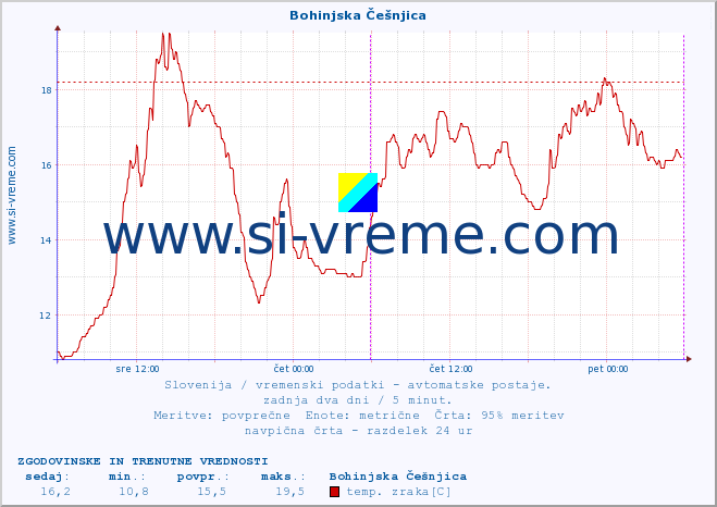 POVPREČJE :: Bohinjska Češnjica :: temp. zraka | vlaga | smer vetra | hitrost vetra | sunki vetra | tlak | padavine | sonce | temp. tal  5cm | temp. tal 10cm | temp. tal 20cm | temp. tal 30cm | temp. tal 50cm :: zadnja dva dni / 5 minut.