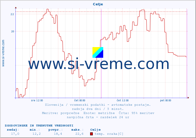 POVPREČJE :: Celje :: temp. zraka | vlaga | smer vetra | hitrost vetra | sunki vetra | tlak | padavine | sonce | temp. tal  5cm | temp. tal 10cm | temp. tal 20cm | temp. tal 30cm | temp. tal 50cm :: zadnja dva dni / 5 minut.