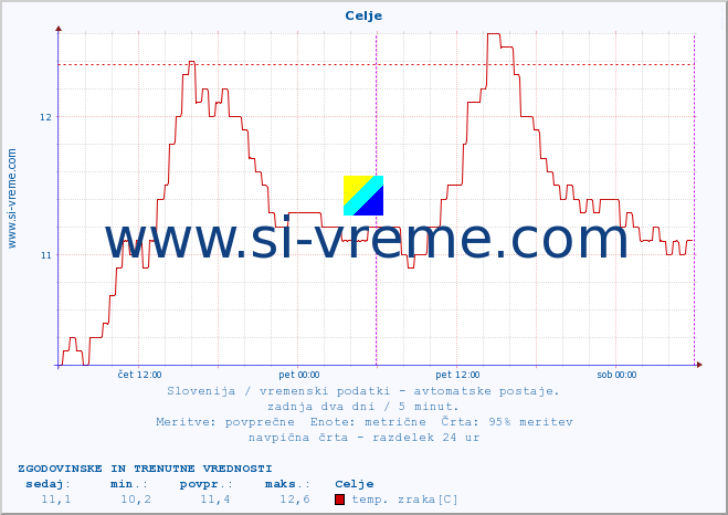POVPREČJE :: Celje :: temp. zraka | vlaga | smer vetra | hitrost vetra | sunki vetra | tlak | padavine | sonce | temp. tal  5cm | temp. tal 10cm | temp. tal 20cm | temp. tal 30cm | temp. tal 50cm :: zadnja dva dni / 5 minut.