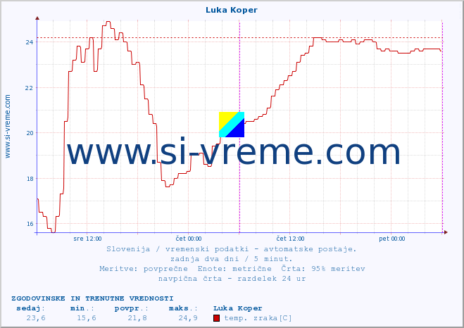 POVPREČJE :: Luka Koper :: temp. zraka | vlaga | smer vetra | hitrost vetra | sunki vetra | tlak | padavine | sonce | temp. tal  5cm | temp. tal 10cm | temp. tal 20cm | temp. tal 30cm | temp. tal 50cm :: zadnja dva dni / 5 minut.