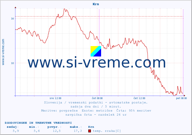 POVPREČJE :: Krn :: temp. zraka | vlaga | smer vetra | hitrost vetra | sunki vetra | tlak | padavine | sonce | temp. tal  5cm | temp. tal 10cm | temp. tal 20cm | temp. tal 30cm | temp. tal 50cm :: zadnja dva dni / 5 minut.