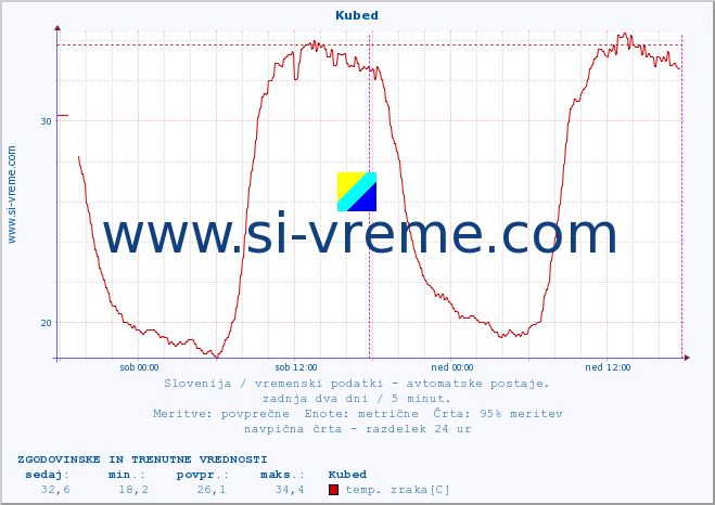 POVPREČJE :: Kubed :: temp. zraka | vlaga | smer vetra | hitrost vetra | sunki vetra | tlak | padavine | sonce | temp. tal  5cm | temp. tal 10cm | temp. tal 20cm | temp. tal 30cm | temp. tal 50cm :: zadnja dva dni / 5 minut.