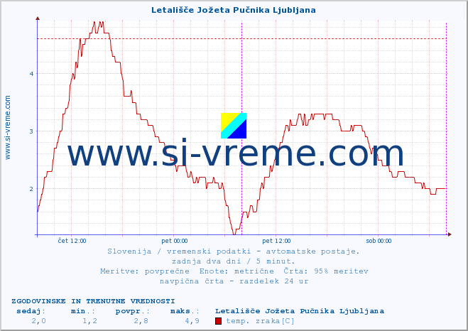 POVPREČJE :: Letališče Jožeta Pučnika Ljubljana :: temp. zraka | vlaga | smer vetra | hitrost vetra | sunki vetra | tlak | padavine | sonce | temp. tal  5cm | temp. tal 10cm | temp. tal 20cm | temp. tal 30cm | temp. tal 50cm :: zadnja dva dni / 5 minut.