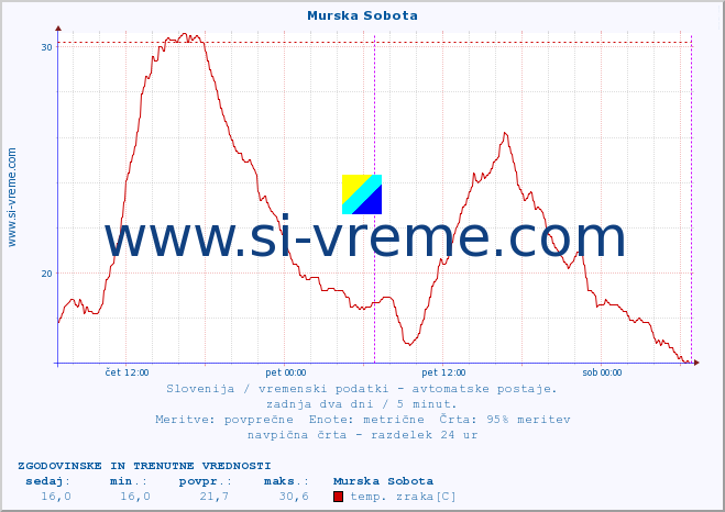 POVPREČJE :: Murska Sobota :: temp. zraka | vlaga | smer vetra | hitrost vetra | sunki vetra | tlak | padavine | sonce | temp. tal  5cm | temp. tal 10cm | temp. tal 20cm | temp. tal 30cm | temp. tal 50cm :: zadnja dva dni / 5 minut.