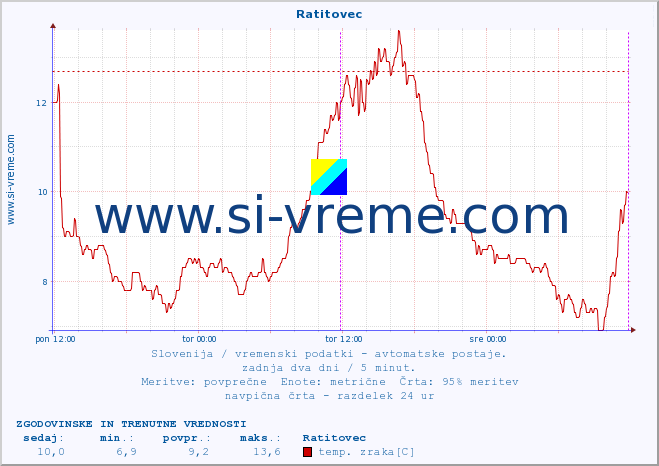 POVPREČJE :: Ratitovec :: temp. zraka | vlaga | smer vetra | hitrost vetra | sunki vetra | tlak | padavine | sonce | temp. tal  5cm | temp. tal 10cm | temp. tal 20cm | temp. tal 30cm | temp. tal 50cm :: zadnja dva dni / 5 minut.