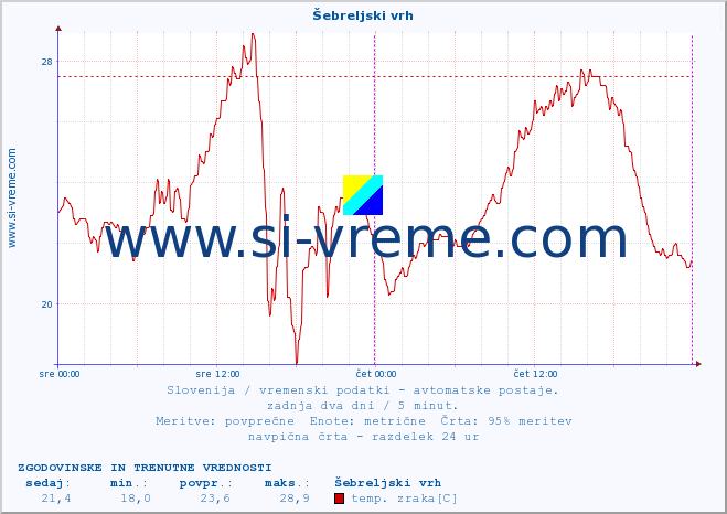 POVPREČJE :: Šebreljski vrh :: temp. zraka | vlaga | smer vetra | hitrost vetra | sunki vetra | tlak | padavine | sonce | temp. tal  5cm | temp. tal 10cm | temp. tal 20cm | temp. tal 30cm | temp. tal 50cm :: zadnja dva dni / 5 minut.