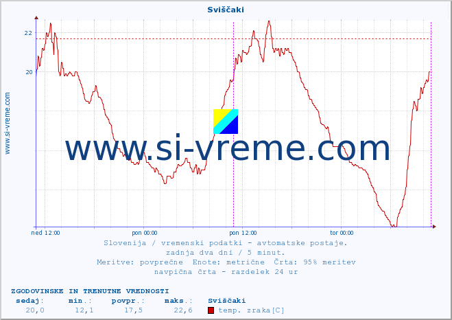 POVPREČJE :: Sviščaki :: temp. zraka | vlaga | smer vetra | hitrost vetra | sunki vetra | tlak | padavine | sonce | temp. tal  5cm | temp. tal 10cm | temp. tal 20cm | temp. tal 30cm | temp. tal 50cm :: zadnja dva dni / 5 minut.